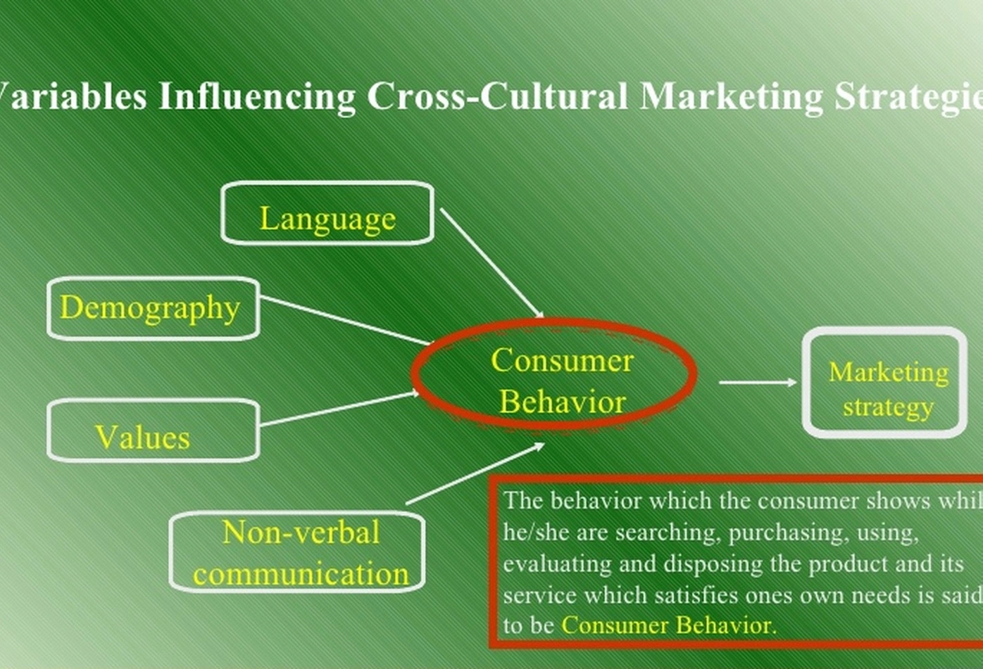 Cross cultural business communication training